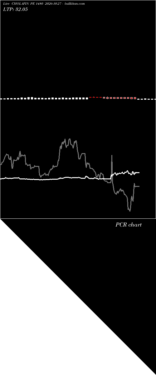  option chart CHOLAFIN PE 1480 2026-10-27 
