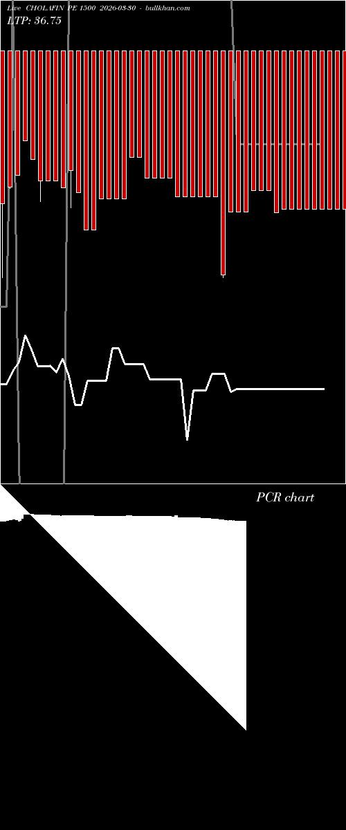  option chart CHOLAFIN PE 1500 2026-03-30 
