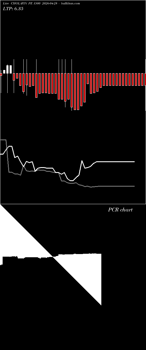  option chart CHOLAFIN PE 1500 2026-04-28 