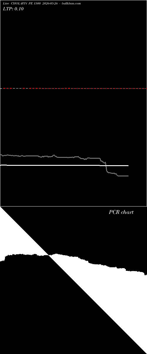  option chart CHOLAFIN PE 1500 2026-05-26 