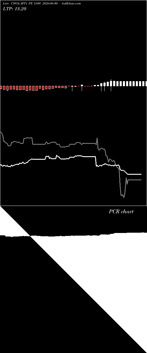  option chart CHOLAFIN PE 1500 2026-06-30 