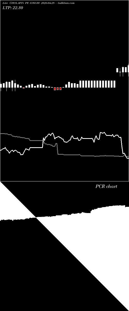  option chart CHOLAFIN PE 1580.00 2026-04-28 