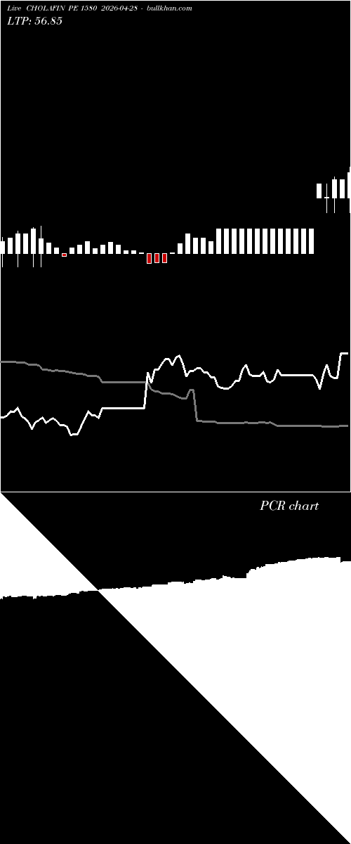  option chart CHOLAFIN PE 1580 2026-04-28 