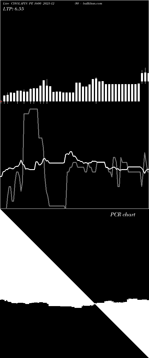  option chart CHOLAFIN PE 1600 2025-12-30 
