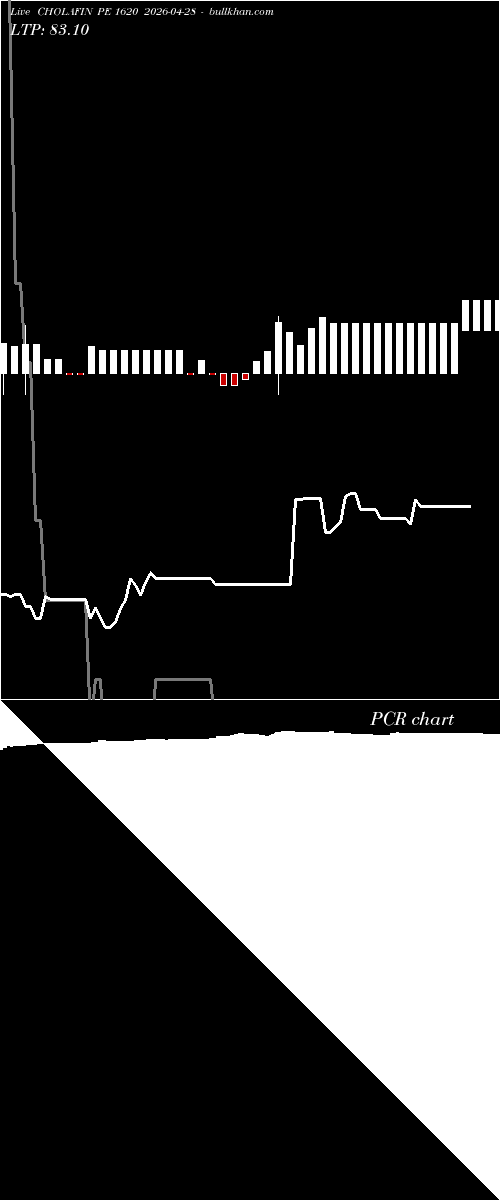  option chart CHOLAFIN PE 1620 2026-04-28 