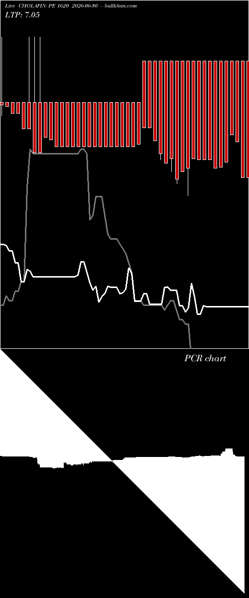  option chart CHOLAFIN PE 1620 2026-06-30 