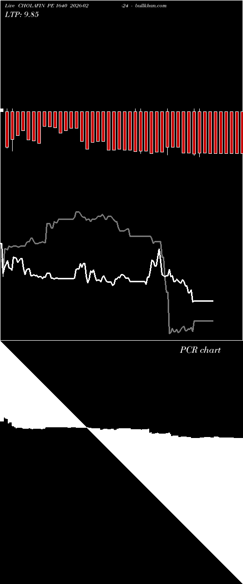  option chart CHOLAFIN PE 1640 2026-02-24 