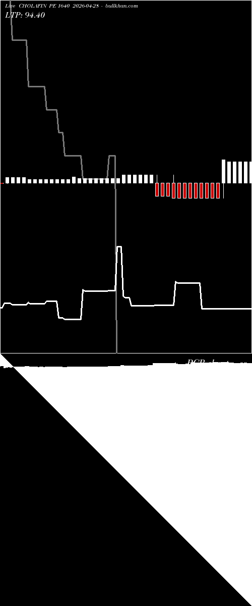  option chart CHOLAFIN PE 1640 2026-04-28 