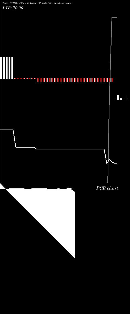  option chart CHOLAFIN PE 1640 2026-04-28 