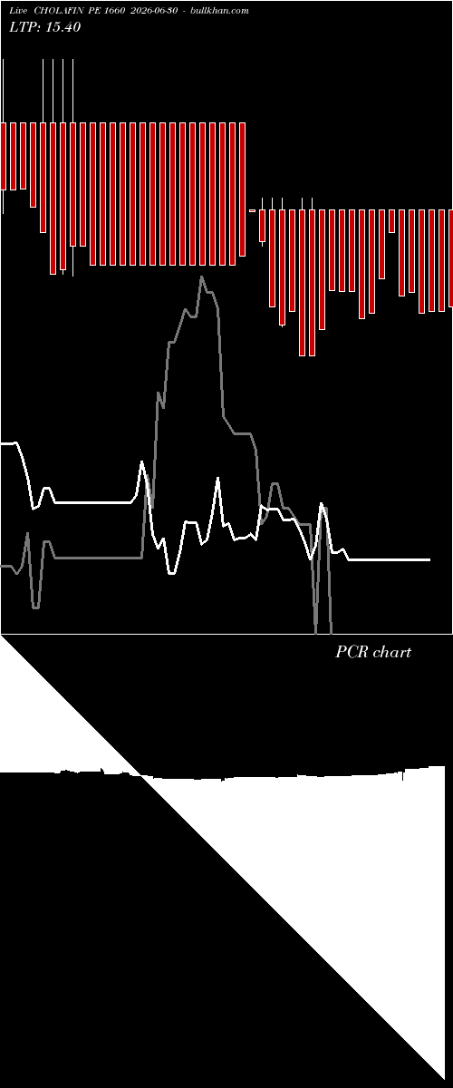  option chart CHOLAFIN PE 1660 2026-06-30 
