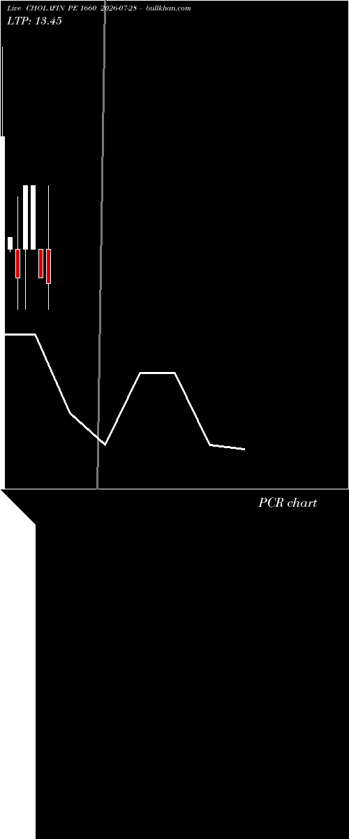  option chart CHOLAFIN PE 1660 2026-07-28 