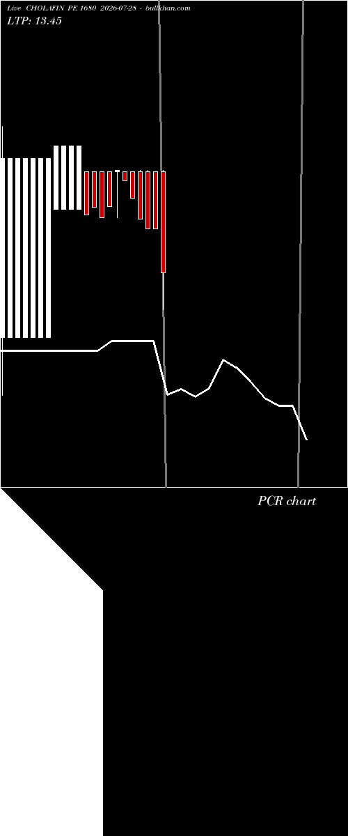  option chart CHOLAFIN PE 1680 2026-07-28 