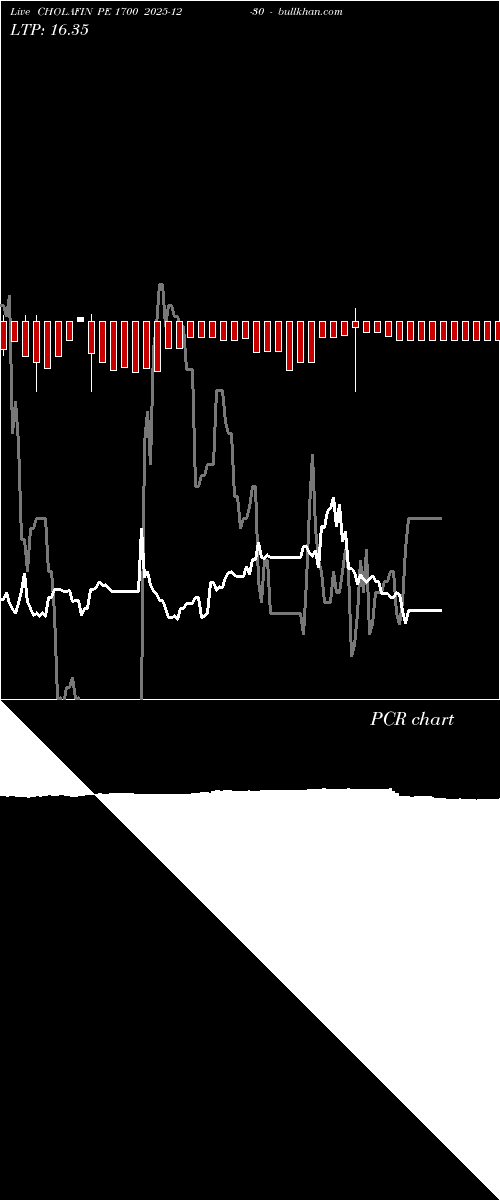  option chart CHOLAFIN PE 1700 2025-12-30 