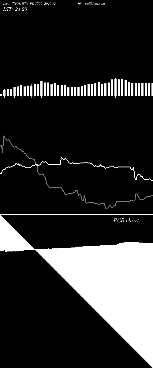  option chart CHOLAFIN PE 1700 2025-12-30 