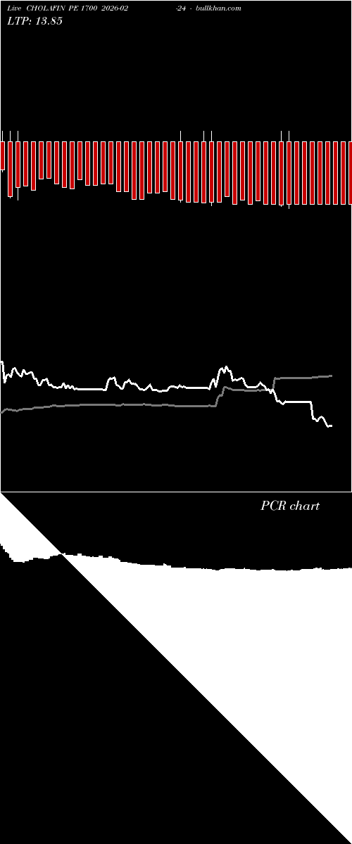  option chart CHOLAFIN PE 1700 2026-02-24 