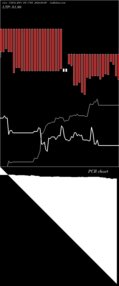  option chart CHOLAFIN PE 1700 2026-06-30 