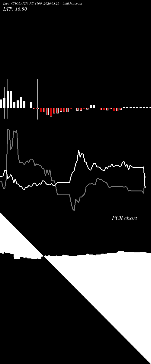  option chart CHOLAFIN PE 1700 2026-08-25 