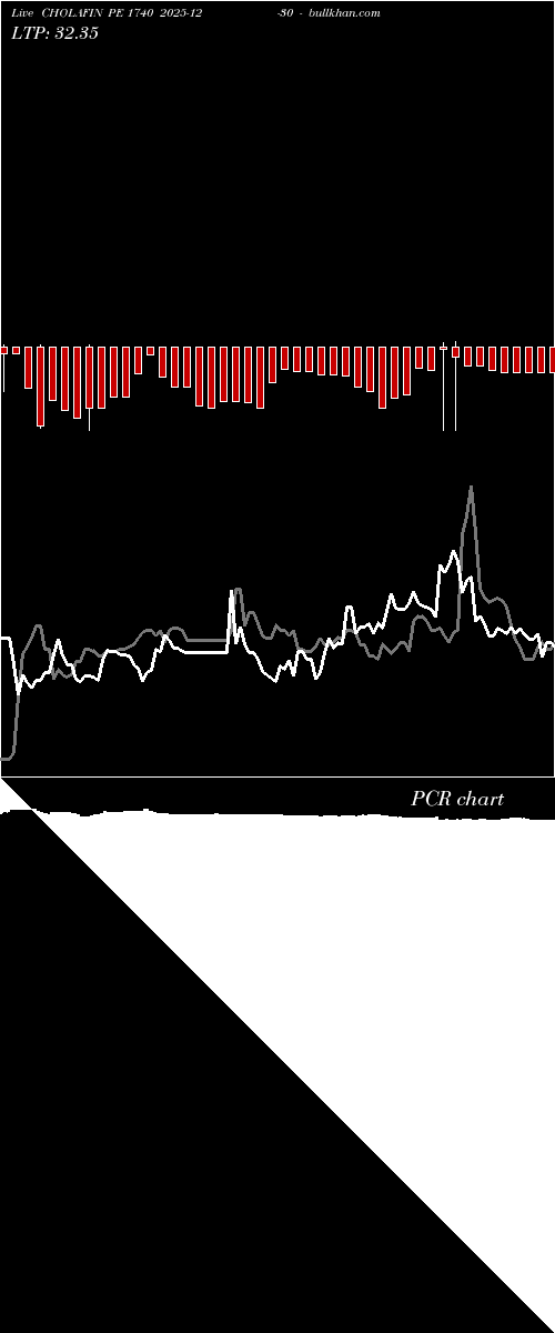 option chart CHOLAFIN PE 1740 2025-12-30 