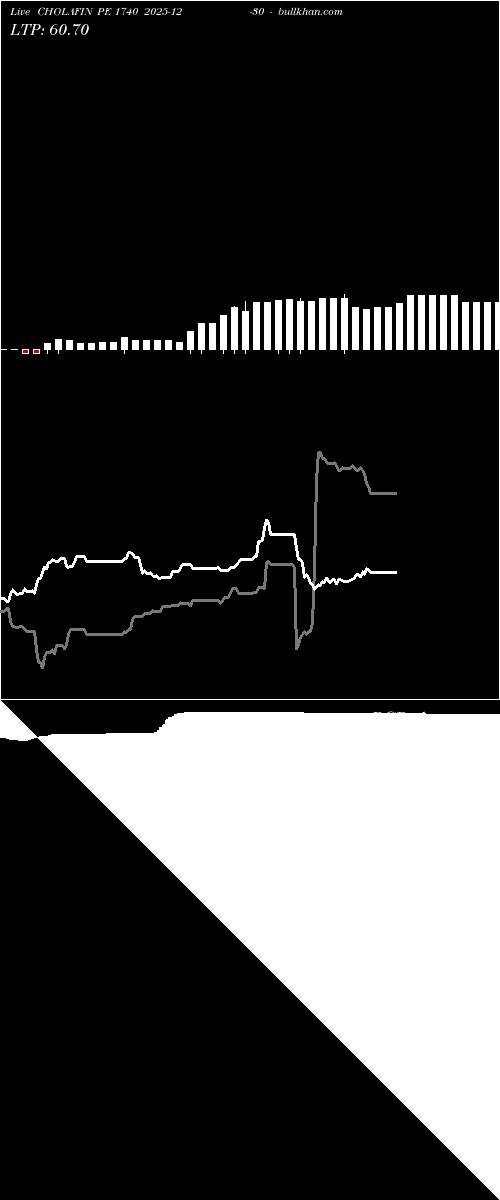  option chart CHOLAFIN PE 1740 2025-12-30 