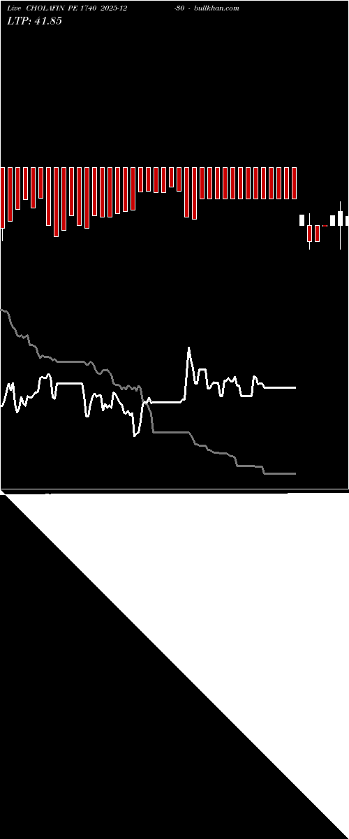  option chart CHOLAFIN PE 1740 2025-12-30 