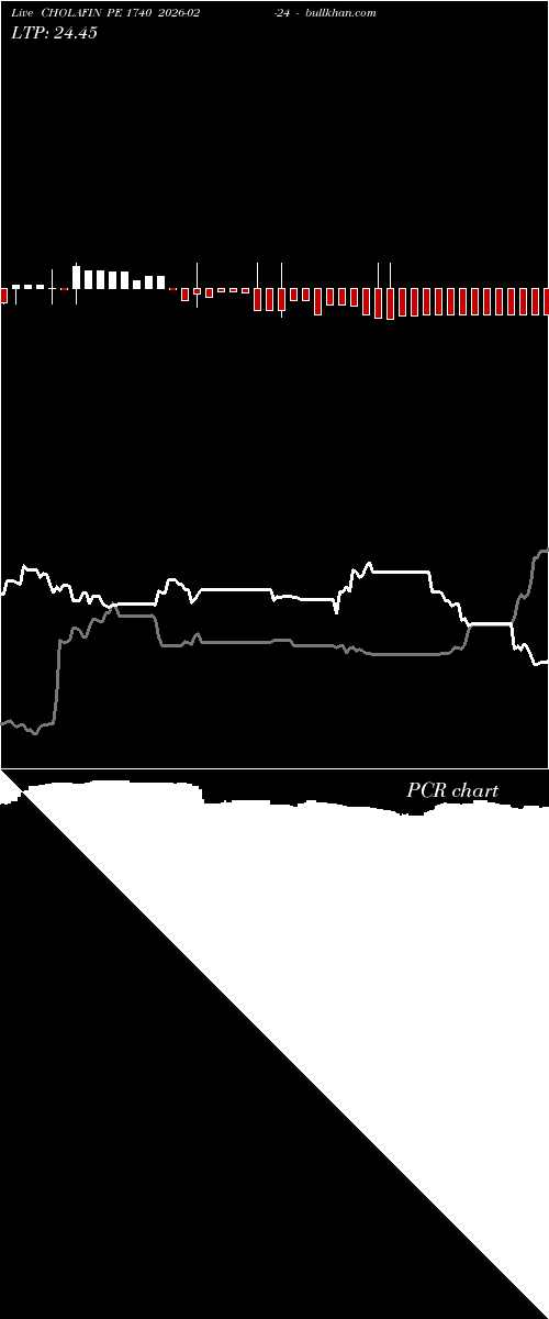  option chart CHOLAFIN PE 1740 2026-02-24 