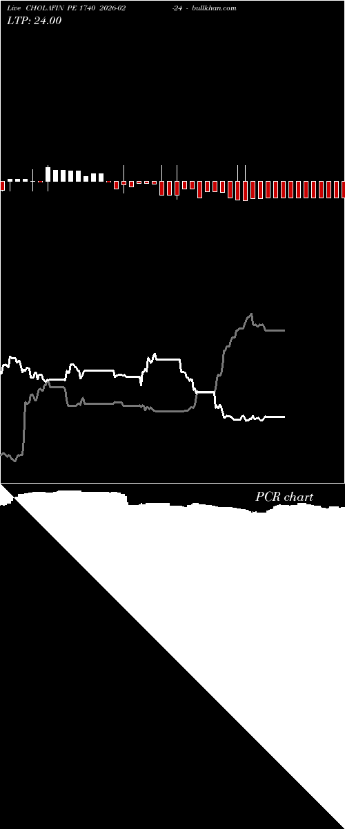  option chart CHOLAFIN PE 1740 2026-02-24 
