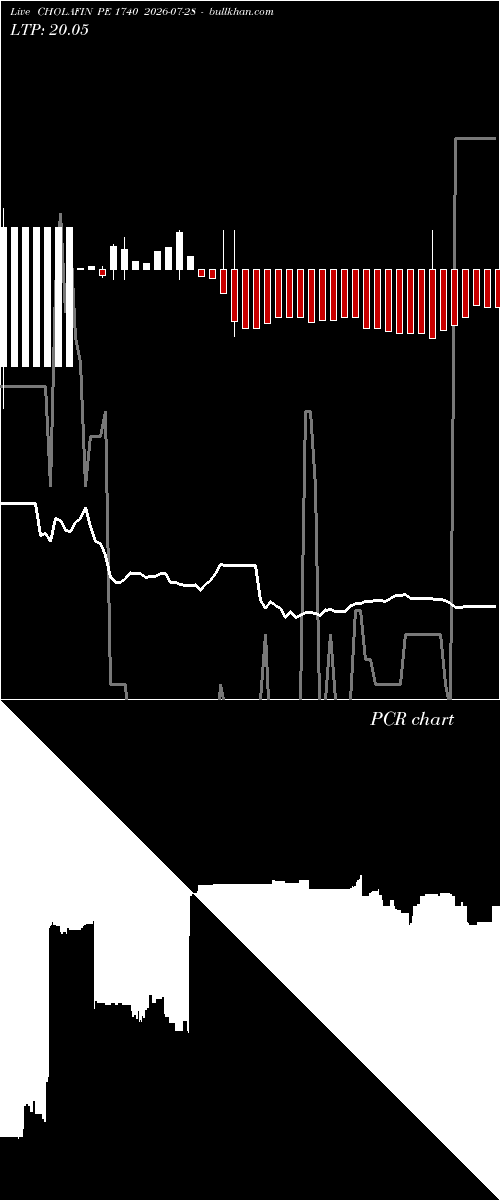 option chart CHOLAFIN PE 1740 2026-07-28 