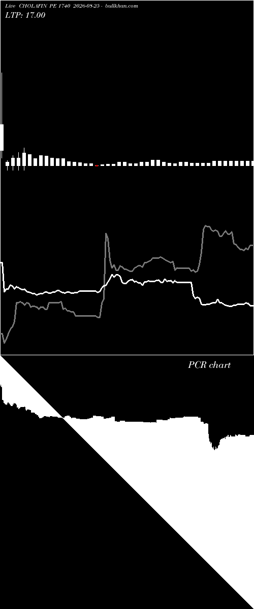  option chart CHOLAFIN PE 1740 2026-08-25 