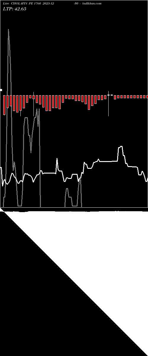  option chart CHOLAFIN PE 1760 2025-12-30 