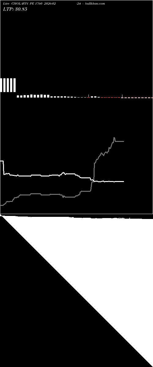  option chart CHOLAFIN PE 1760 2026-02-24 
