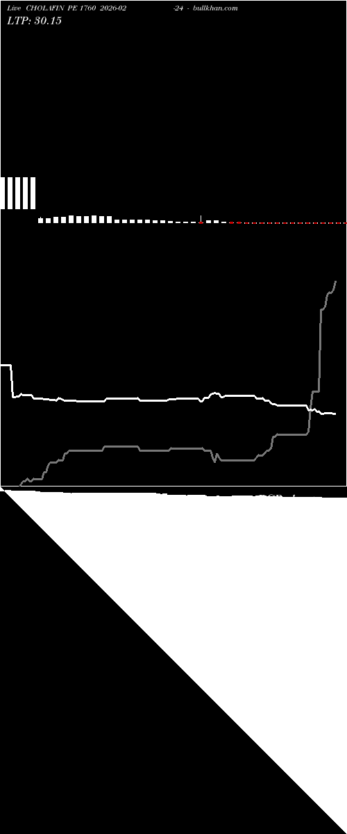  option chart CHOLAFIN PE 1760 2026-02-24 