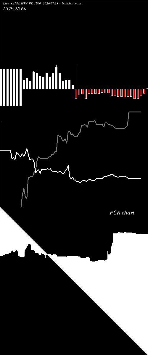  option chart CHOLAFIN PE 1760 2026-07-28 