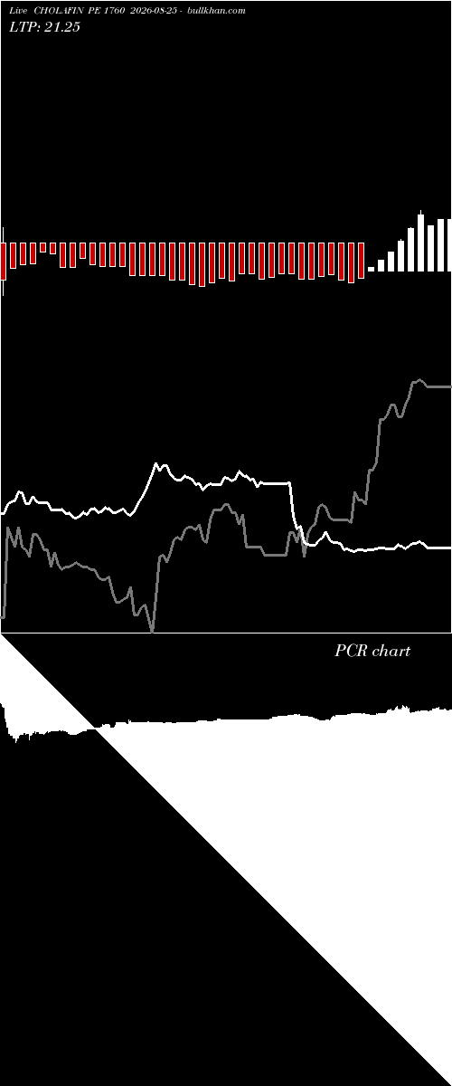  option chart CHOLAFIN PE 1760 2026-08-25 