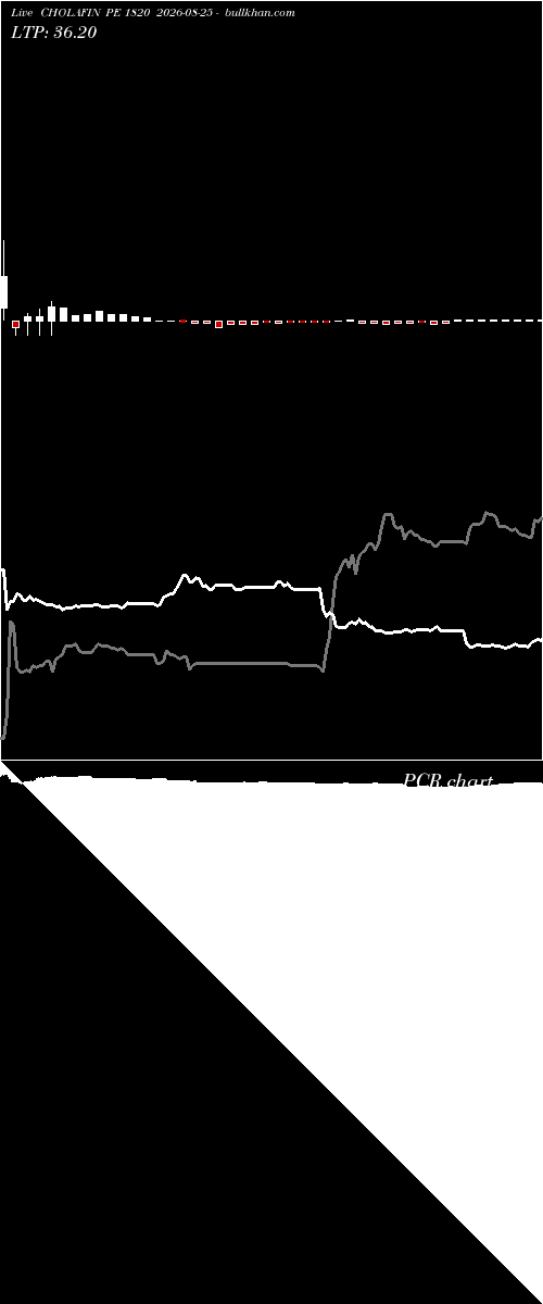  option chart CHOLAFIN PE 1820 2026-08-25 