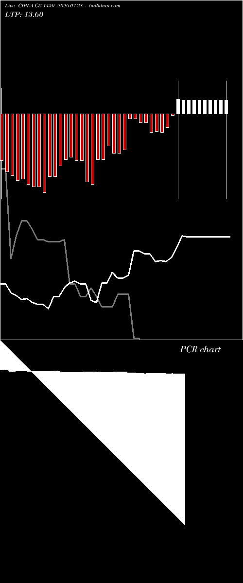  option chart CIPLA CE 1450 2026-07-28 