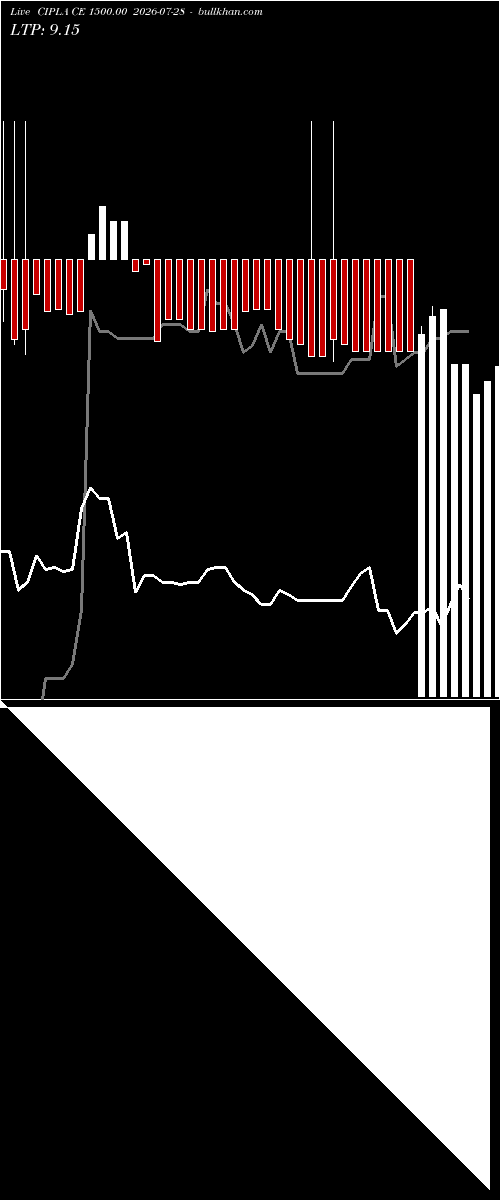  option chart CIPLA CE 1500.00 2026-07-28 
