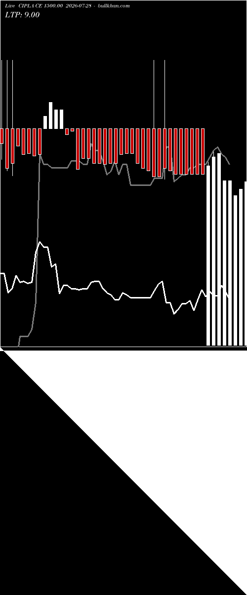  option chart CIPLA CE 1500.00 2026-07-28 
