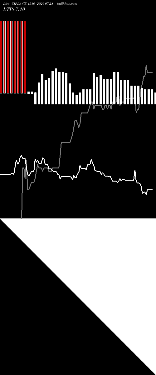  option chart CIPLA CE 1510 2026-07-28 