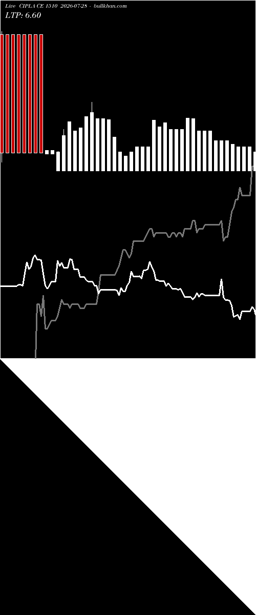  option chart CIPLA CE 1510 2026-07-28 