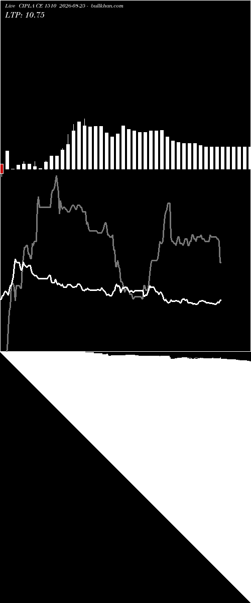  option chart CIPLA CE 1510 2026-08-25 
