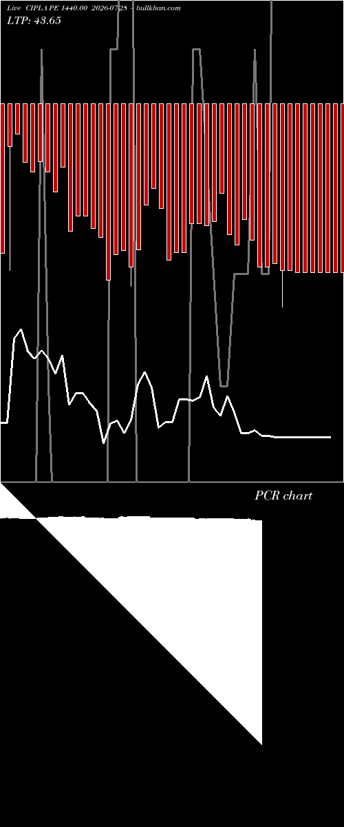  option chart CIPLA PE 1440.00 2026-07-28 