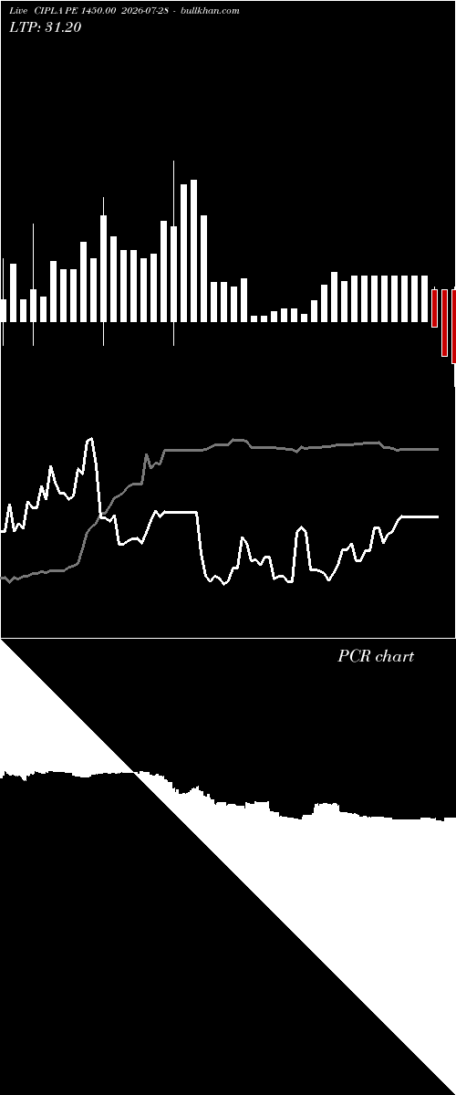  option chart CIPLA PE 1450.00 2026-07-28 