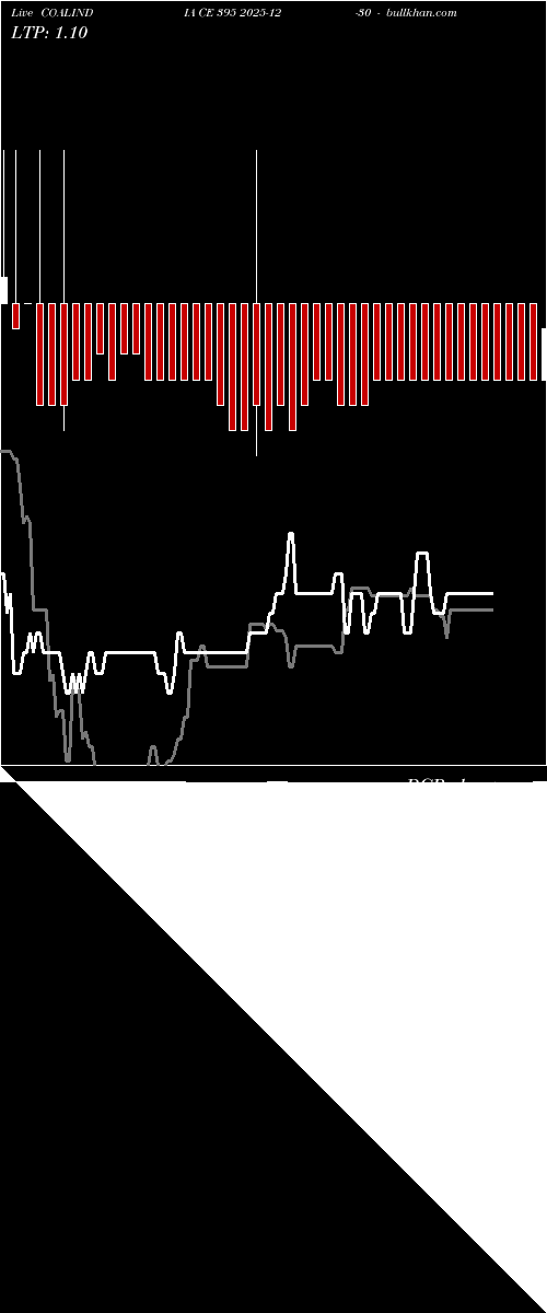  option chart COALINDIA CE 395 2025-12-30 