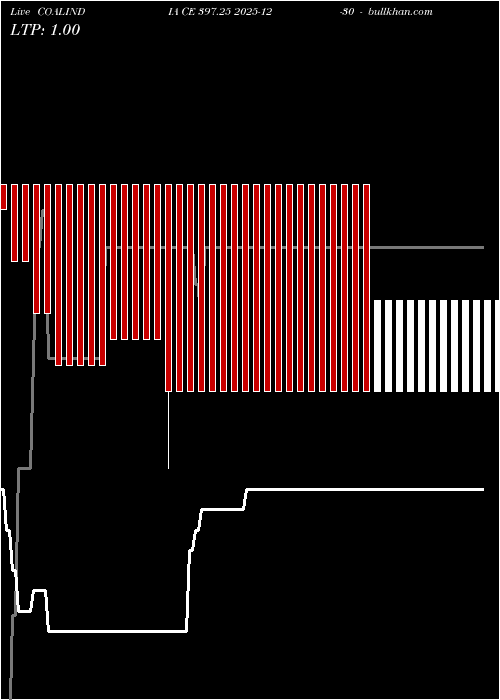  option chart COALINDIA CE 397.25 2025-12-30 