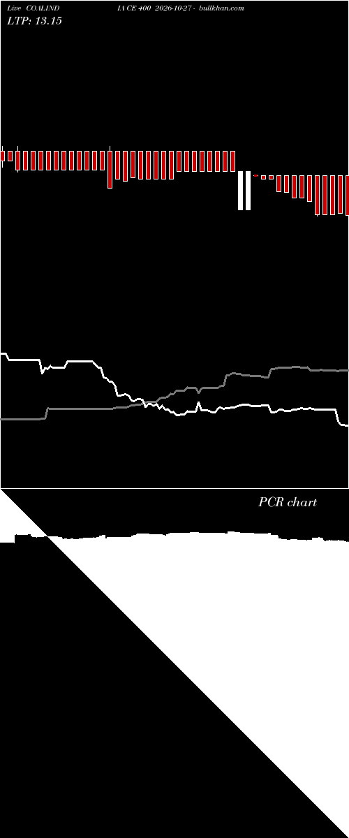  option chart COALINDIA CE 400 2026-10-27 