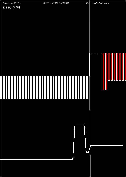  option chart COALINDIA CE 402.25 2025-12-30 