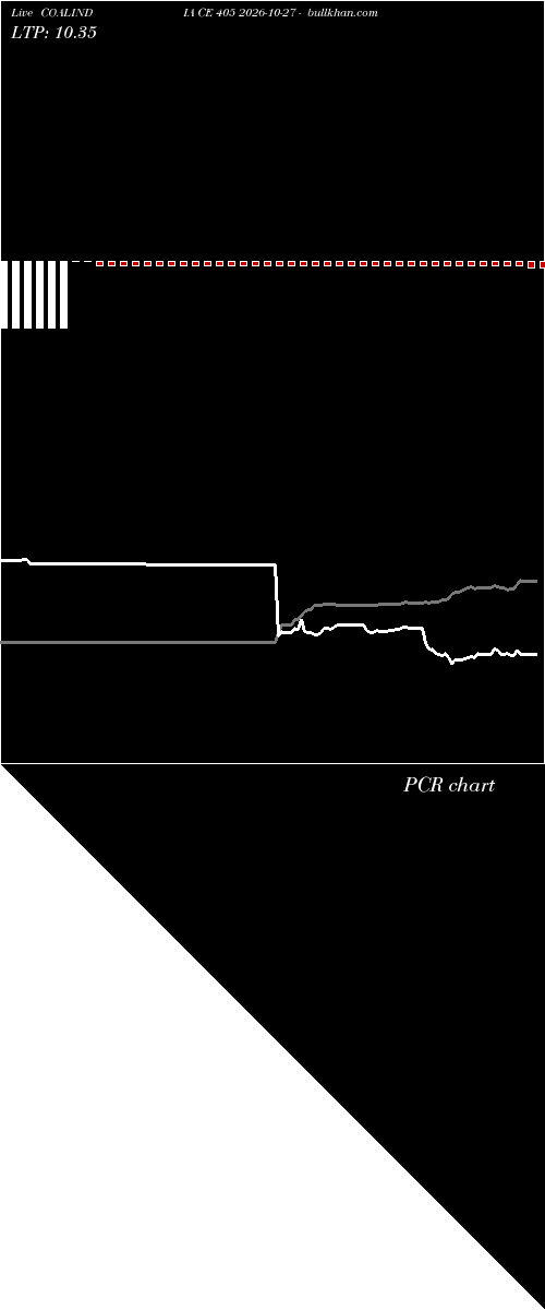  option chart COALINDIA CE 405 2026-10-27 