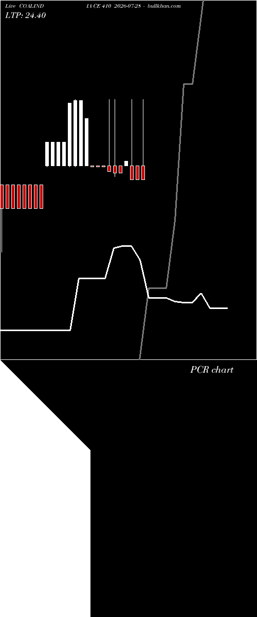  option chart COALINDIA CE 410 2026-07-28 