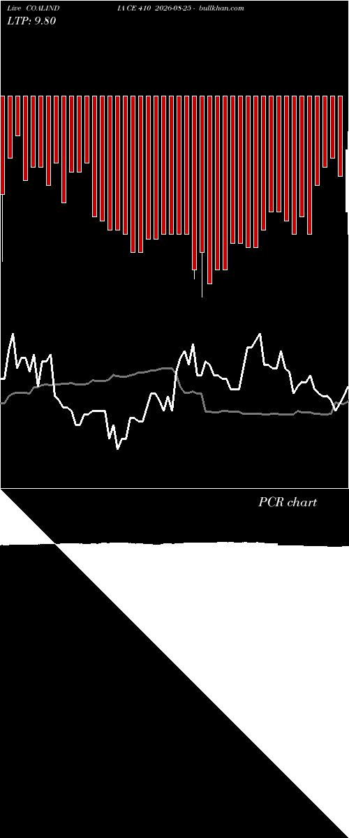  option chart COALINDIA CE 410 2026-08-25 