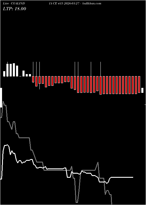  option chart COALINDIA CE 415 2026-01-27 